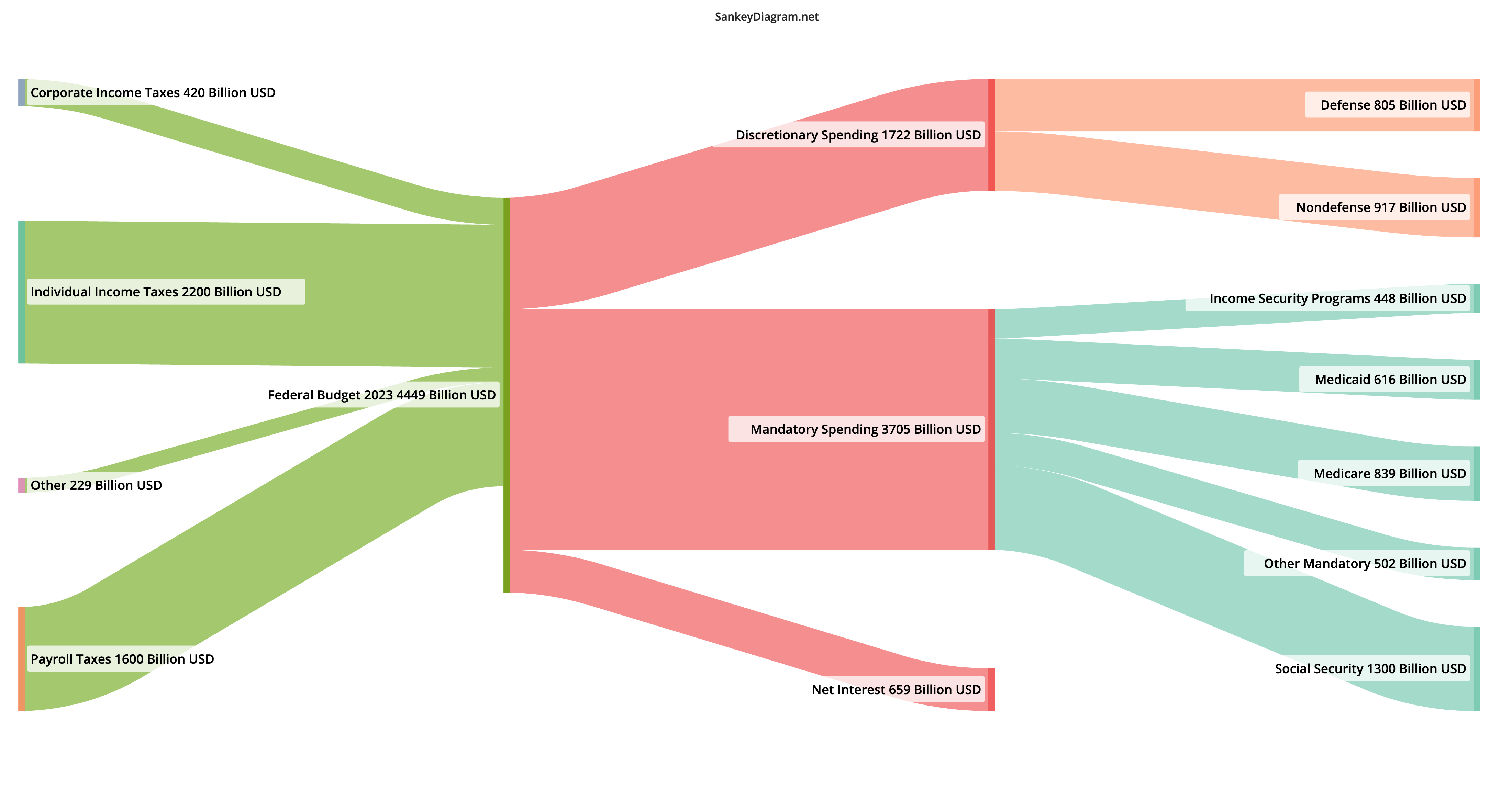 sankey plot example, depicting the federal budget of the united states of america in the fiscal year of 2023